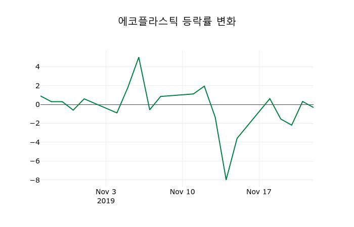 ▲지난 2주간의 등락률 변동정보
