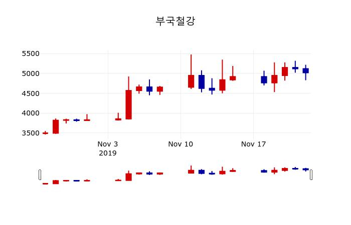 ▲지난 30영업일 동안 부국철강 주가변동정보