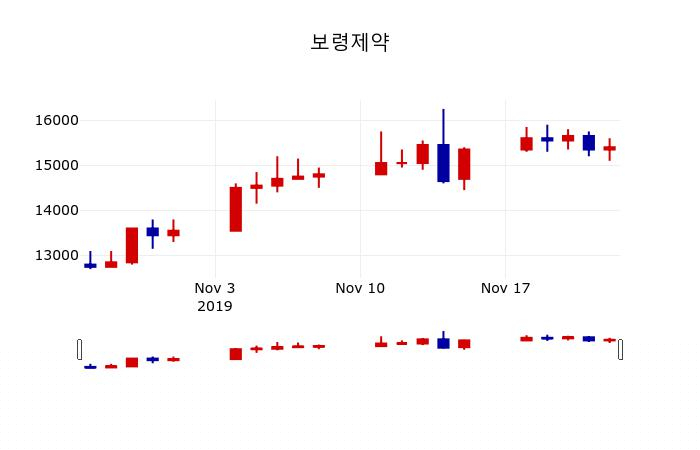 ▲지난 30영업일 동안 보령제약 주가변동정보