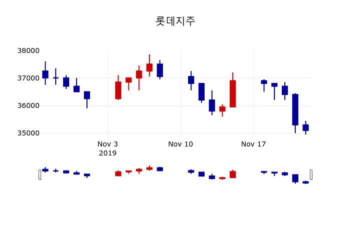 ▲지난 30영업일 동안 롯데지주 주가변동정보