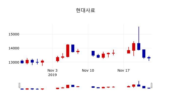 ▲지난 30영업일 동안 현대사료 주가변동정보