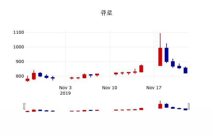 ▲지난 30영업일 동안 큐로 주가변동정보