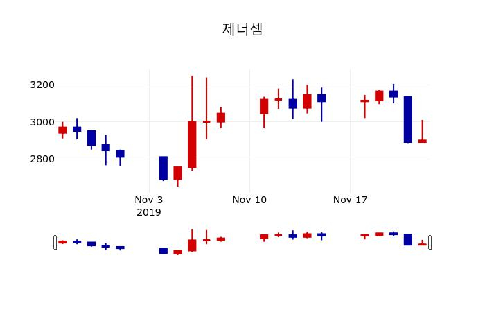 ▲지난 30영업일 동안 제너셈 주가변동정보