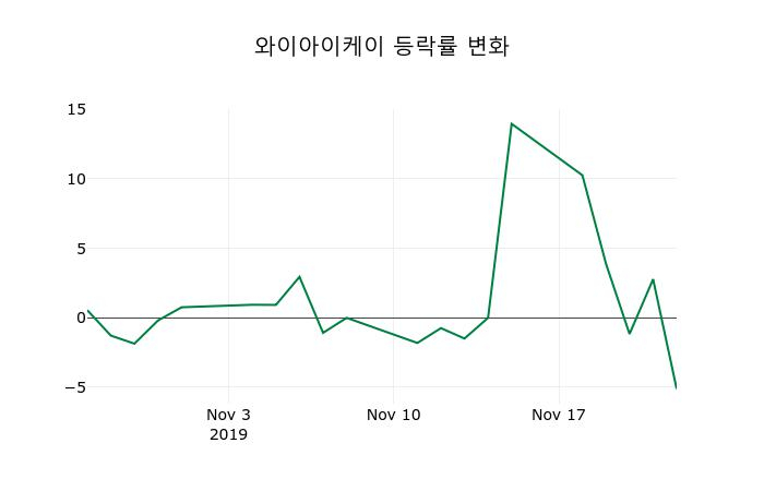 ▲지난 2주간의 등락률 변동정보