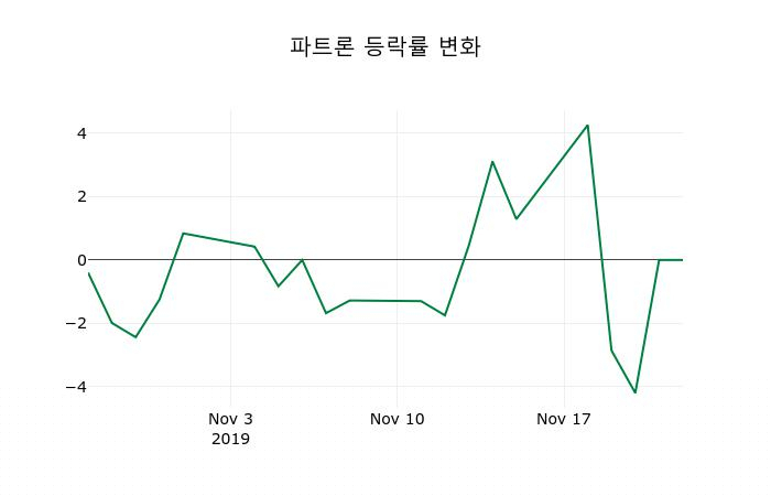 ▲지난 2주간의 등락률 변동정보
