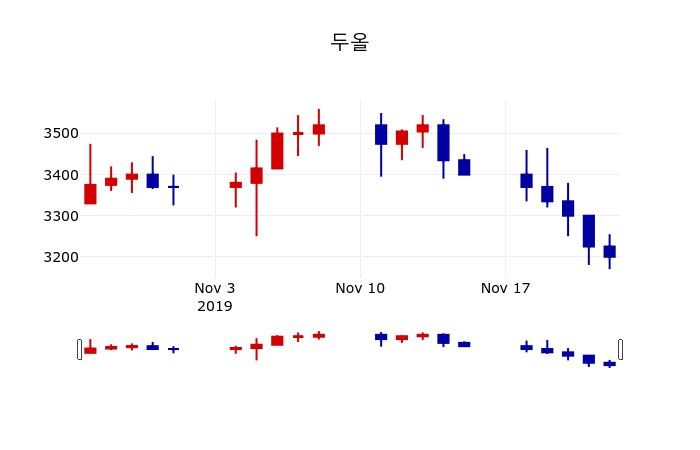 ▲지난 30영업일 동안 두올 주가변동정보