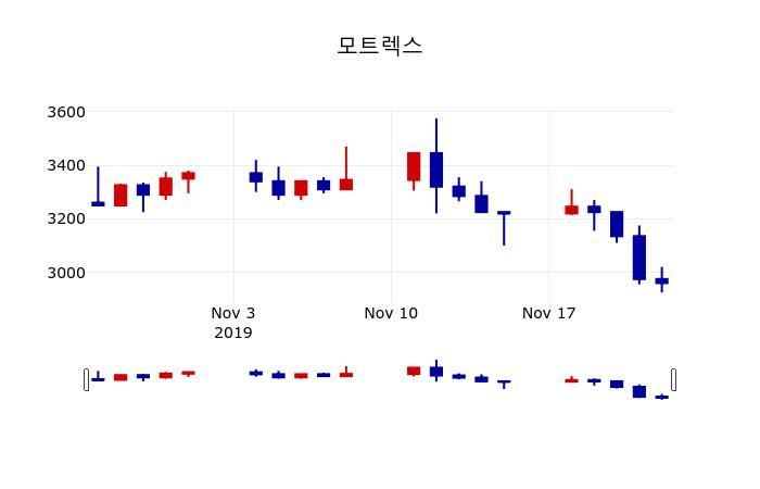 ▲지난 30영업일 동안 모트렉스 주가변동정보