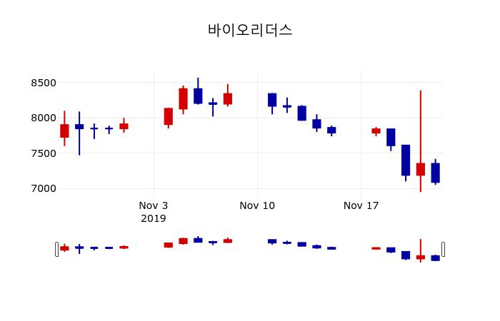 ▲지난 30영업일 동안 바이오리더스 주가변동정보