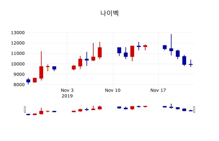 ▲지난 30영업일 동안 나이벡 주가변동정보