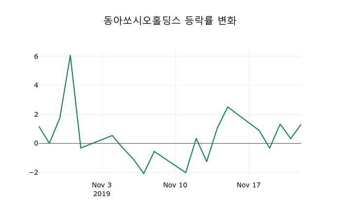 ▲지난 2주간의 등락률 변동정보