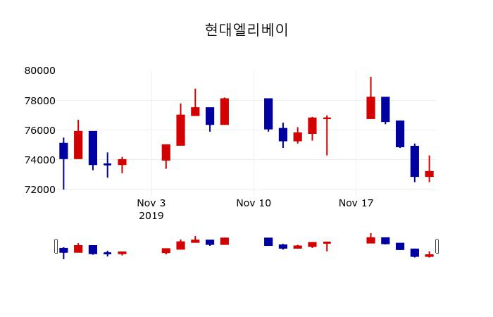 ▲지난 30영업일 동안 현대엘리베이 주가변동정보