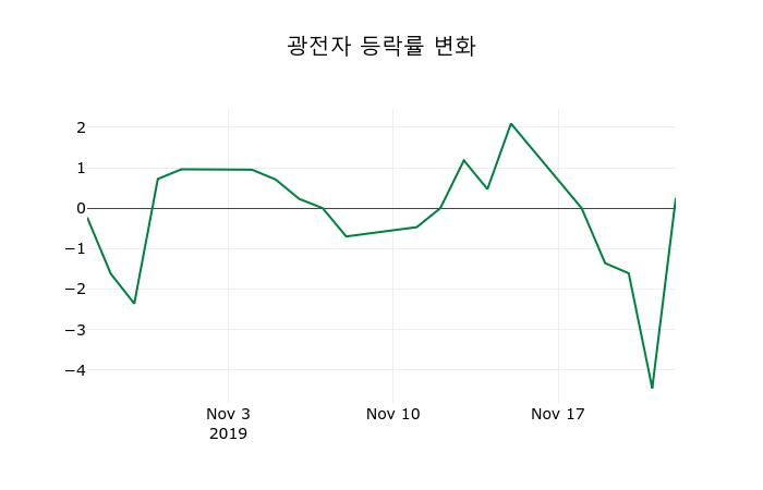 ▲지난 2주간의 등락률 변동정보