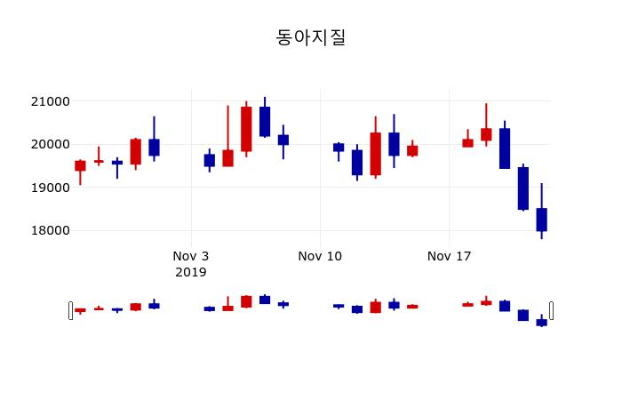 ▲지난 30영업일 동안 동아지질 주가변동정보