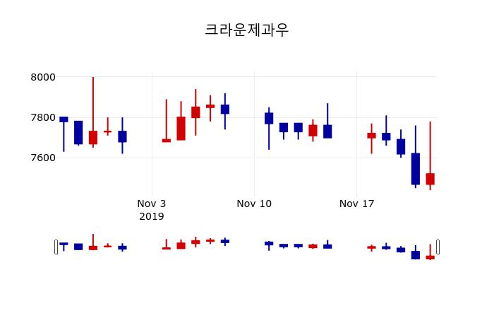 ▲지난 30영업일 동안 크라운제과우 주가변동정보