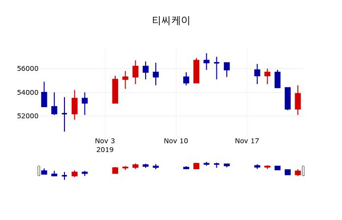 ▲지난 30영업일 동안 티씨케이 주가변동정보