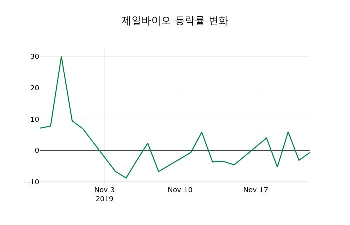 ▲지난 2주간의 등락률 변동정보