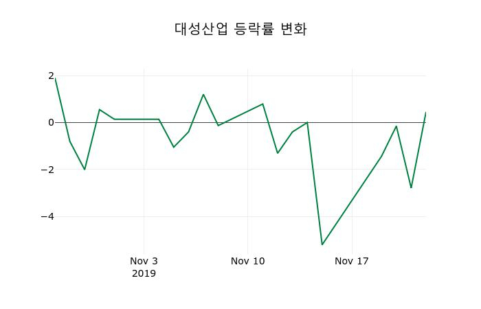 ▲지난 2주간의 등락률 변동정보