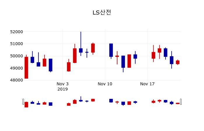 ▲지난 30영업일 동안 LS산전 주가변동정보