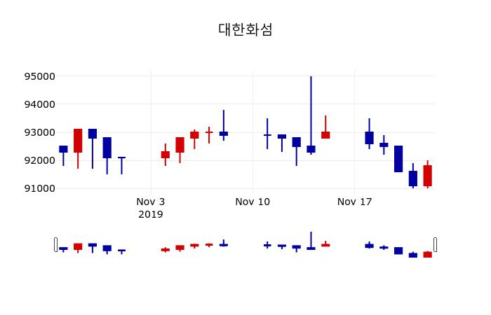 ▲지난 30영업일 동안 대한화섬 주가변동정보
