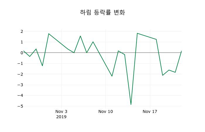 ▲지난 2주간의 등락률 변동정보