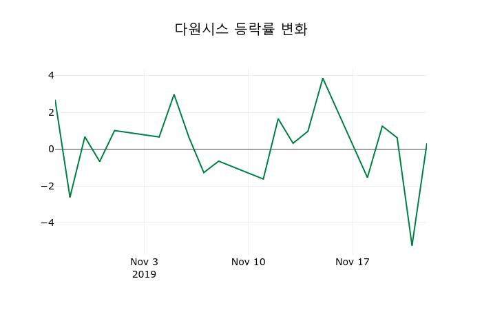 ▲지난 2주간의 등락률 변동정보