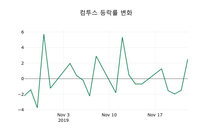 ▲지난 2주간의 등락률 변동정보