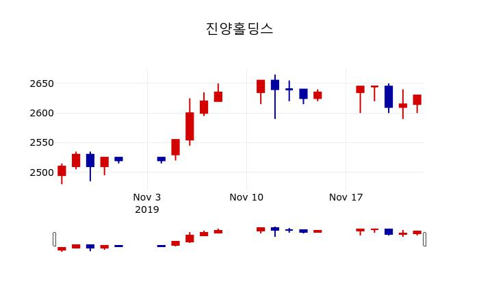 ▲지난 30영업일 동안 진양홀딩스 주가변동정보