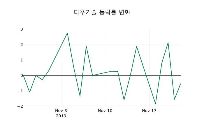 ▲지난 2주간의 등락률 변동정보