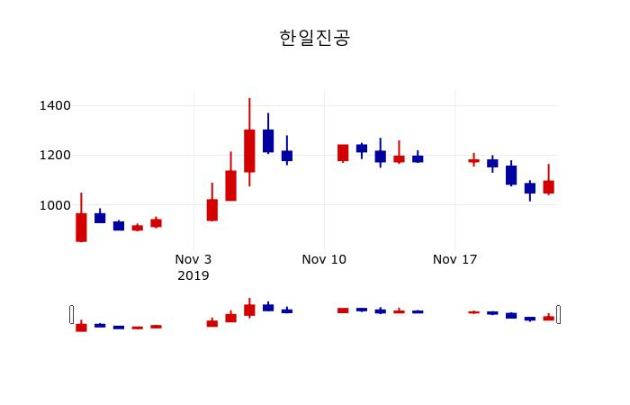 ▲지난 30영업일 동안 한일진공 주가변동정보