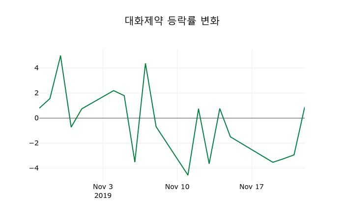 ▲지난 2주간의 등락률 변동정보
