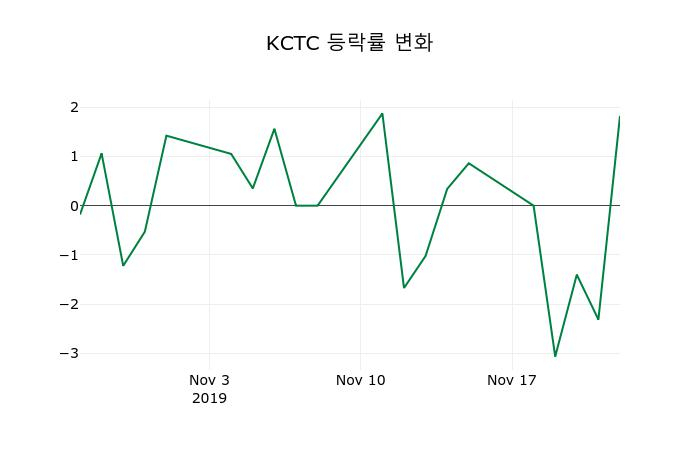 ▲지난 2주간의 등락률 변동정보