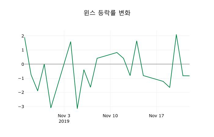 ▲지난 2주간의 등락률 변동정보