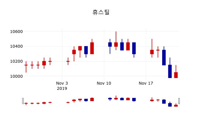 ▲지난 30영업일 동안 휴스틸 주가변동정보