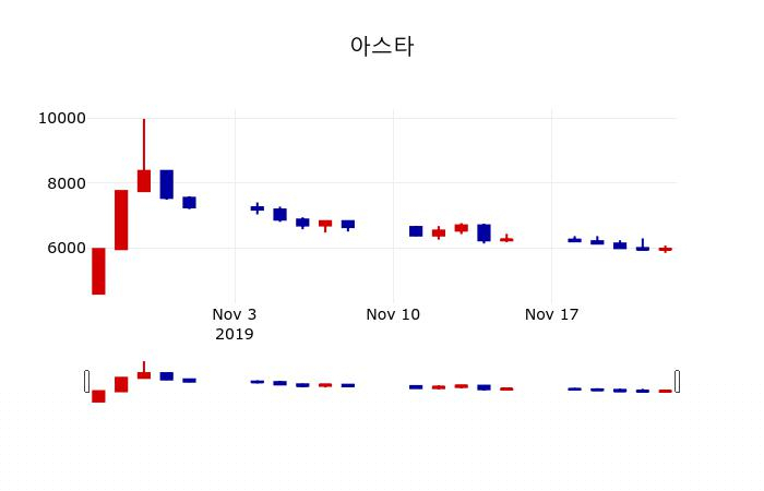 ▲지난 30영업일 동안 아스타 주가변동정보