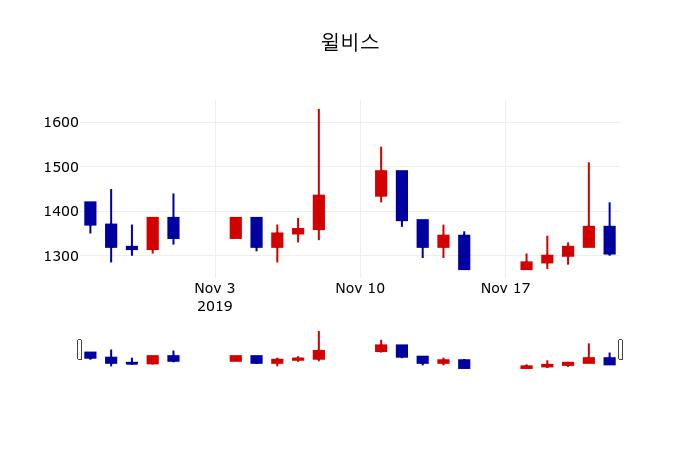 ▲지난 30영업일 동안 윌비스 주가변동정보