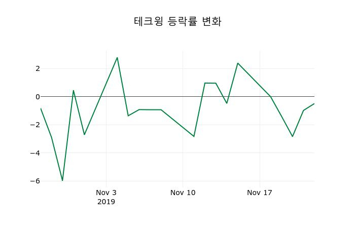▲지난 2주간의 등락률 변동정보