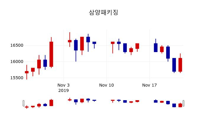 ▲지난 30영업일 동안 삼양패키징 주가변동정보