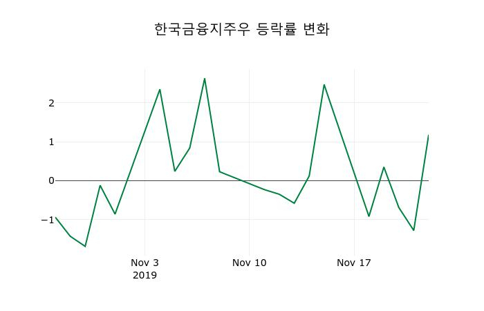 ▲지난 2주간의 등락률 변동정보