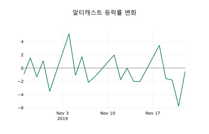 ▲지난 2주간의 등락률 변동정보