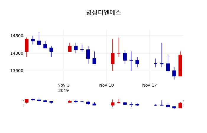 ▲지난 30영업일 동안 명성티엔에스 주가변동정보