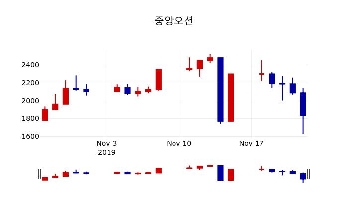 ▲지난 30영업일 동안 중앙오션 주가변동정보