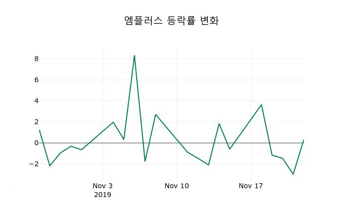 ▲지난 2주간의 등락률 변동정보