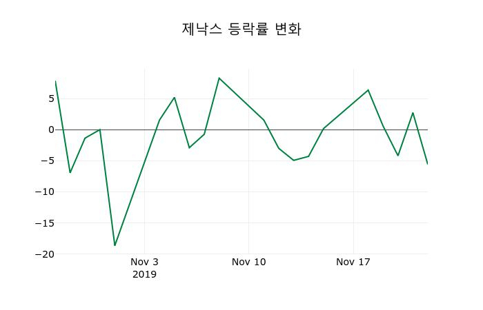 ▲지난 2주간의 등락률 변동정보