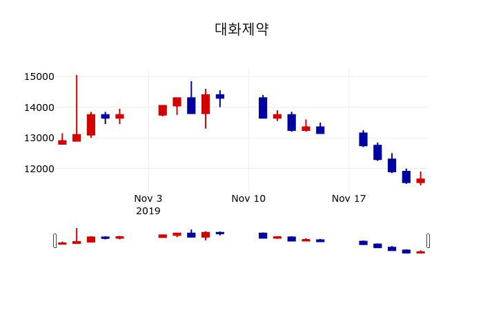 ▲지난 30영업일 동안 대화제약 주가변동정보