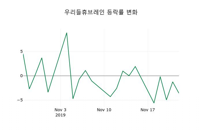 ▲지난 2주간의 등락률 변동정보