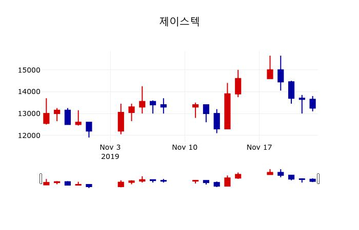 ▲지난 30영업일 동안 제이스텍 주가변동정보