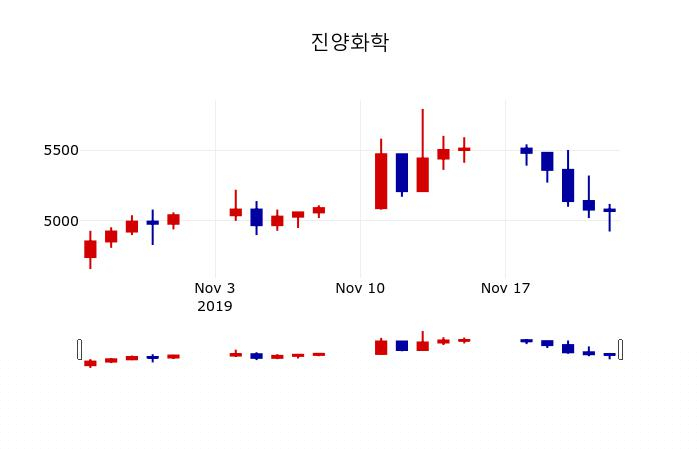 ▲지난 30영업일 동안 진양화학 주가변동정보