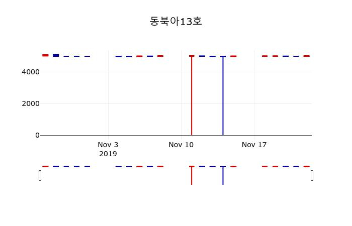 ▲지난 30영업일 동안 동북아13호 주가변동정보