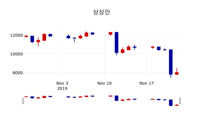 ▲지난 30영업일 동안 상상인 주가변동정보
