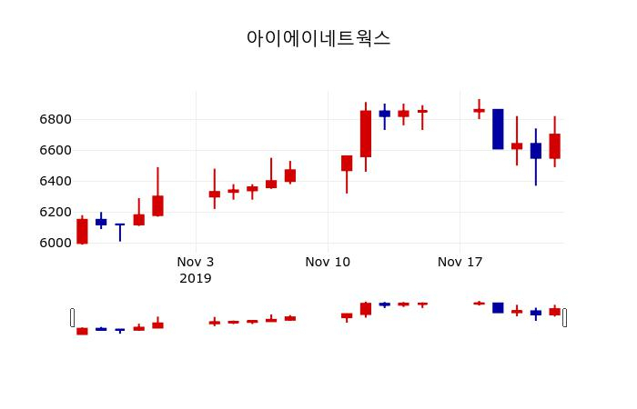 ▲지난 30영업일 동안 아이에이네트웍스 주가변동정보
